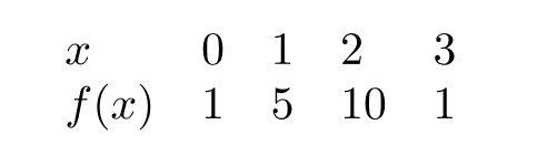 Suppose the table below is for a periodic function f with period 3: Evaluate f(86) .