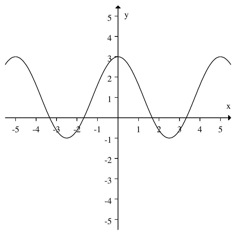 <strong>Which of the following graphs have period 5 and amplitude 2 ?</strong> A) B) C) D)
