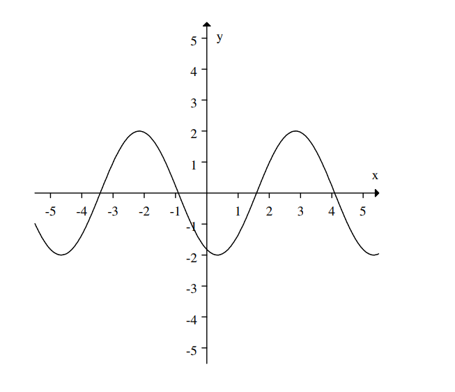 <strong>Which of the following graphs have period 5 and amplitude 2 ?</strong> A) B) C) D)