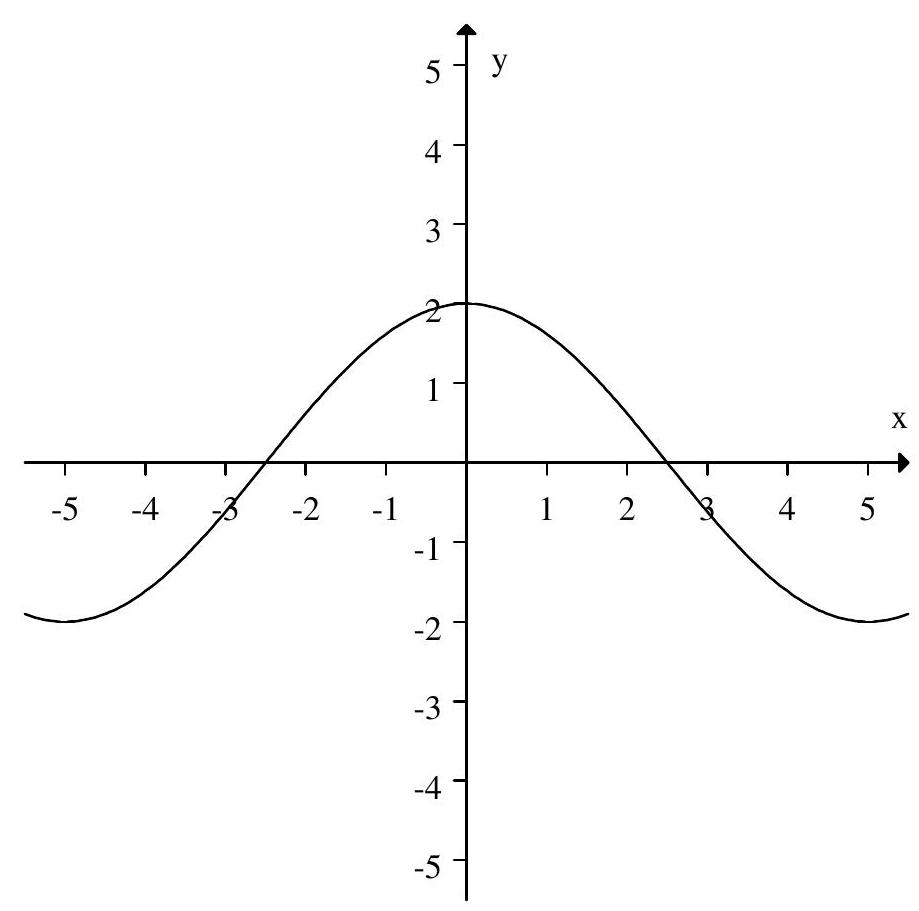 <strong>Which of the following graphs have period 5 and amplitude 2 ?</strong> A) B) C) D)