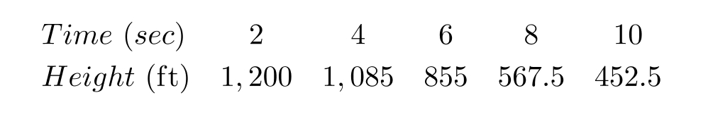 The height above ground for a skydiver t seconds after exiting the plane is given in the table. Find the skydiver's average vertical speed between 6 and 8 seconds.