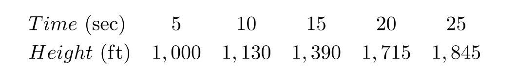A rocket is launched and its height above ground is given in the table. Find the rocket's average vertical speed between 20 and 25 seconds.