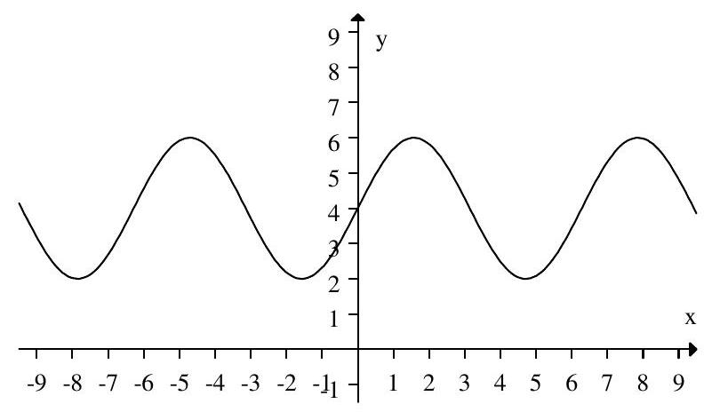Given this graph of the distance of a pendulum from a wall, what is the resting position of the pendulum (at the bottom of the swing) from the wall?