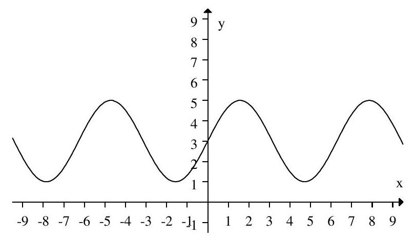 Given this graph of the distance of a pendulum from a wall, how far does the pendulum swing from the resting position?