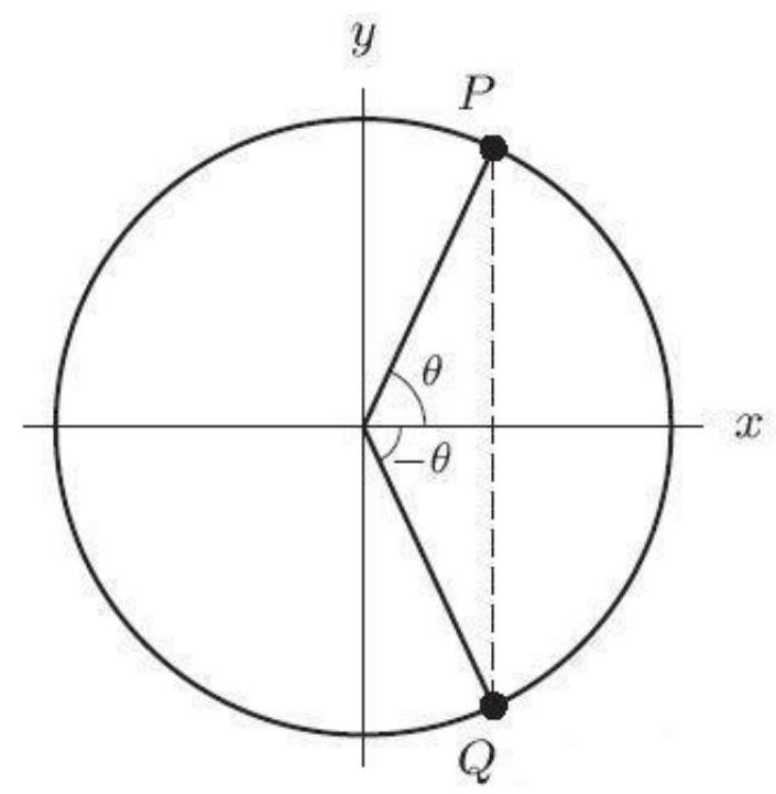 In the following figure, the coordinates of Q are (0.54,-0.84) . The angle \theta= \circ Round to the nearest whole degree.