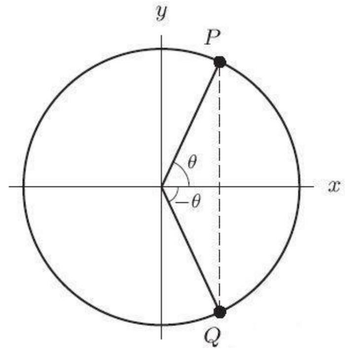 In the following figure, the coordinates of Q are (0.28,-0.96) . The coordinates of \mathrm{P} are ( --------------,-----------). Round to 2 decimal places.