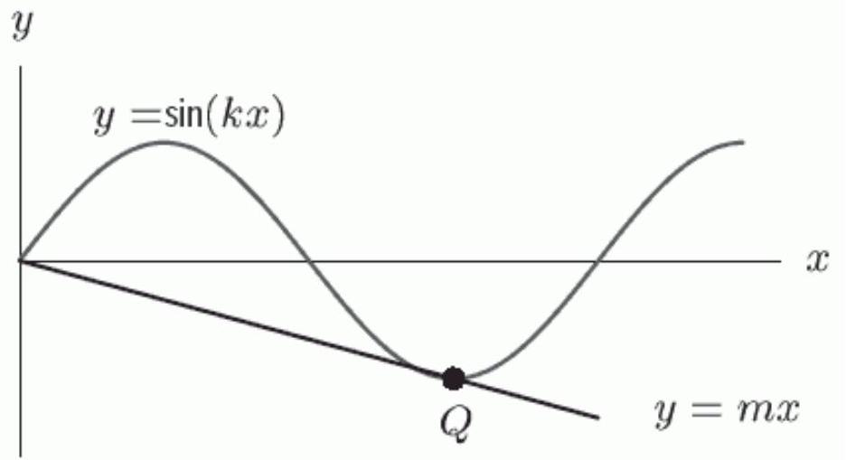 The point \mathrm{Q} in the following figure is at the lowest point on the sine-curve. As k increases, does the value of m increase, decrease, or stay the same?