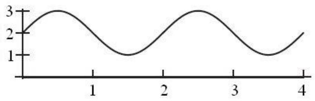 What is the amplitude of the periodic function shown below?   