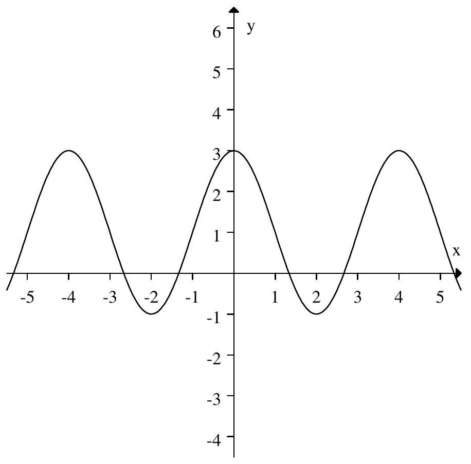 Estimate the period, midline, and amplitude of the periodic function with the following graph :
