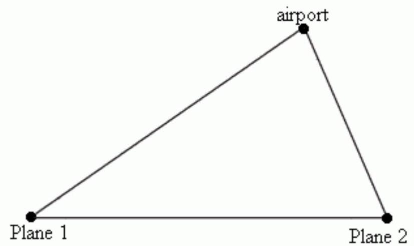 Two airplanes are headed toward the same airport. The first plane is flying 151 \mathrm{mph} and the second plane is flying 134 \mathrm{mph} . The angle between the planes with its vertex at the airport is 59^{\circ} . If both planes reach the airport in 2 hours, how many miles apart are they now? Round to 2 decimal places.