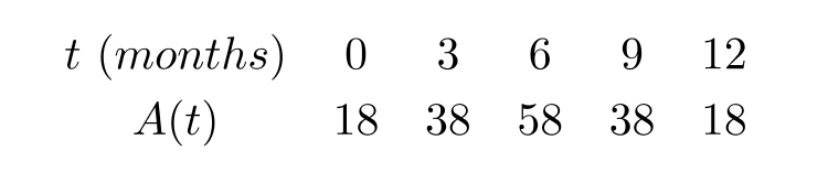 The following table gives A(t) , the percentage of the electorate favoring candidate A during the 12 months preceding a presidential election. Time, t , is measured in months, and t=0 is a year before election day. If A(t) were approximately trigonometric, its formula could be written A(t)=----------\cos (\ldots \pi t)+\ldots . Round the second answer to 3 decimal places.