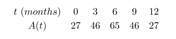 The following table gives A(t) , the percentage of the electorate favoring candidate A during the 12 months preceding a presidential election. Time, t , is measured in months, and t=0 is a year before election day. Assume that A(t) is approximately trigonometric. A second candidate, candidate B , has a percentage of support given by B(t)=30+15 \sin \left(\frac{\pi}{6} t\right) . What is the largest value of t, 0 \leq t \leq 12 , at which the two candidates are tied for electoral support? Round to 2 decimal places.