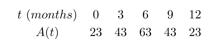 <strong>The following table gives A(t) , the percentage of the electorate favoring candidate A during the 12 months preceding a presidential election. Time, t , is measured in months, and t=0 is a year before election day. Assume that A(t) is approximately trigonometric. A second candidate, candidate B , has a percentage of candidate support given by B(t)=31+15 \sin \left(\frac{\pi}{6} t\right) . Let f(t)=A(t)+B(t) for 0 \leq t \leq 12 . What is the meaning of the minimum of f(t) ?</strong> A) The minimum percentage lead candidate A has over candidate B . B) The minimum percentage lead candidate B has over candidate A . C) The minimum combined percentage of the electorate favoring either candidate A or candidate B . D) The minimum combined percentage of the electorate favoring neither candidate A nor candidate B .