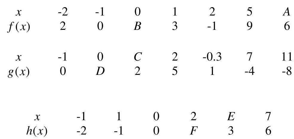 If h(x)=f(g(x)) , what is the value of F in the following tables?
