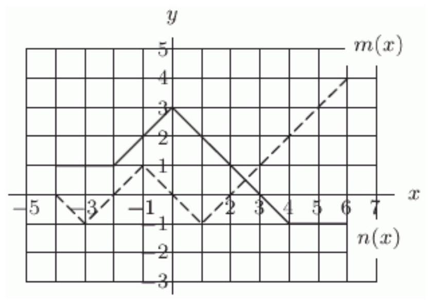 The functions m(x) and n(x) are defined by the graph below. The dashed graph is m(x) and the solid graph is n(x) . Evaluate m(n(-3)) .