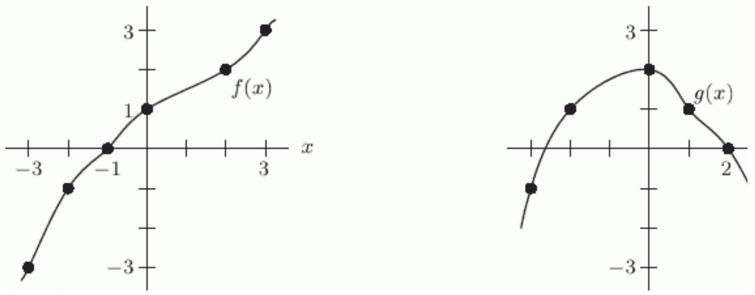 Given the graphs of f and g below, evaluate f(g(-3)) .
