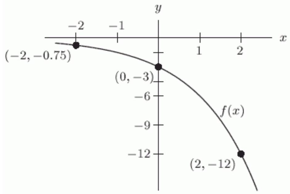 <strong>Let f be defined by the following graph. Describe the graph of y=(-2) f(x) .</strong> A) A version of the graph of f reflected across the x -axis, stretched vertically by a factor of 2. B) A version of the graph of f reflected across the x -axis, compressed by a factor of 1 /2 . C) A version of the graph of f reflected across the y -axis, stretched vertically by a factor of 2. D) A version of the graph of f reflected across the y -axis, compressed by a factor of 2..