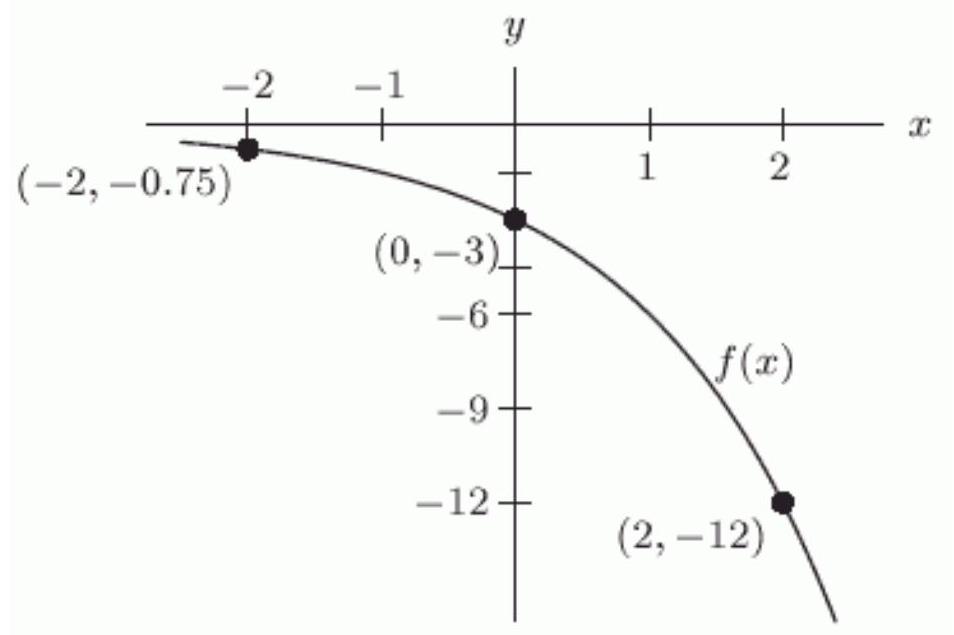 <strong>Let f be defined by the following graph. Describe the graph of y=f(-x)-2 .</strong> A) A version of the graph of f flipped about the y -axis and shifted up by 2 units. B) A version of the graph of f flipped about the y -axis and shifted down by 2 units. C) A version of the graph of f flipped about the x -axis and shifted down by 2 units. D) A version of the graph of f flipped about the x -axis and shifted up by 2 units.