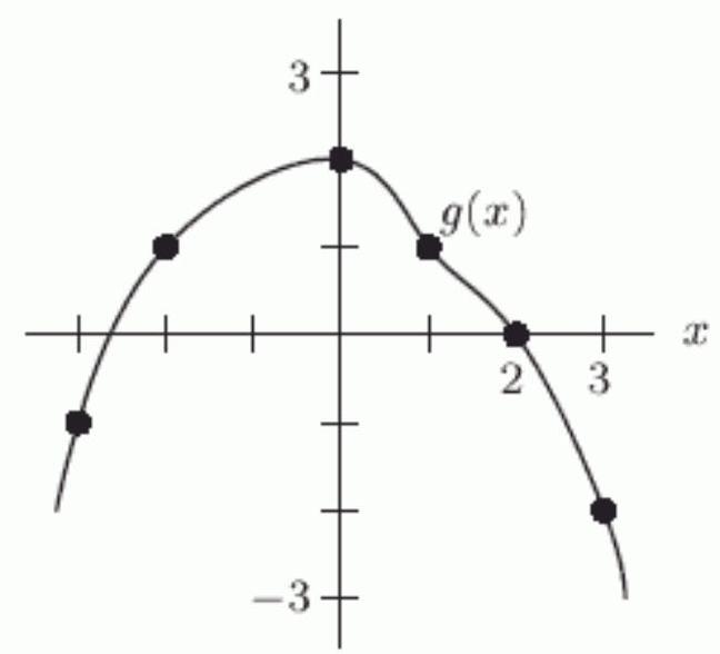 <strong>Given the graph of g below, which of the following is a solution to the equation g(x)=1 ? </strong> A) 1 B) 0 C) -3 D) 3 E) 2