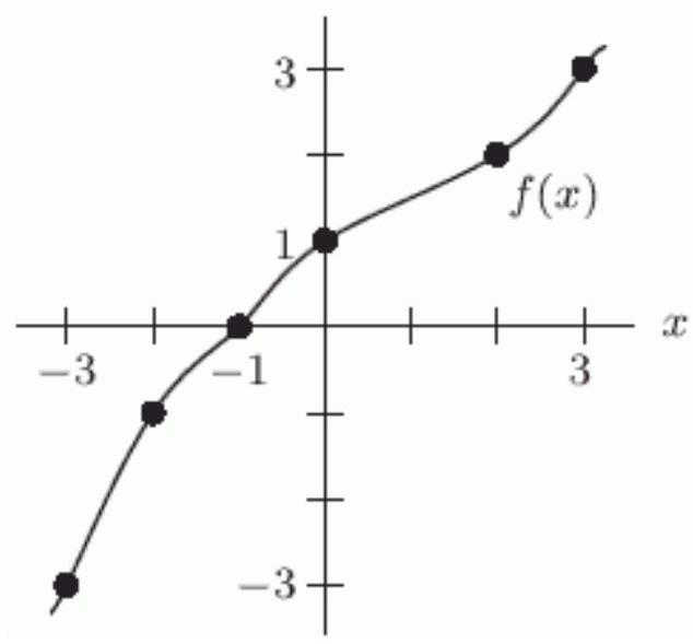 Given the graph of f below, solve f(x)=x . If there is more than one answer, enter them from least to greatest, separated by semicolons. If there are no solutions, enter none.