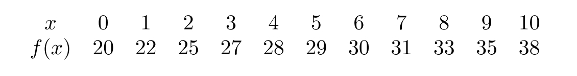 Based on the following table, could the function f(x) be invertible?
