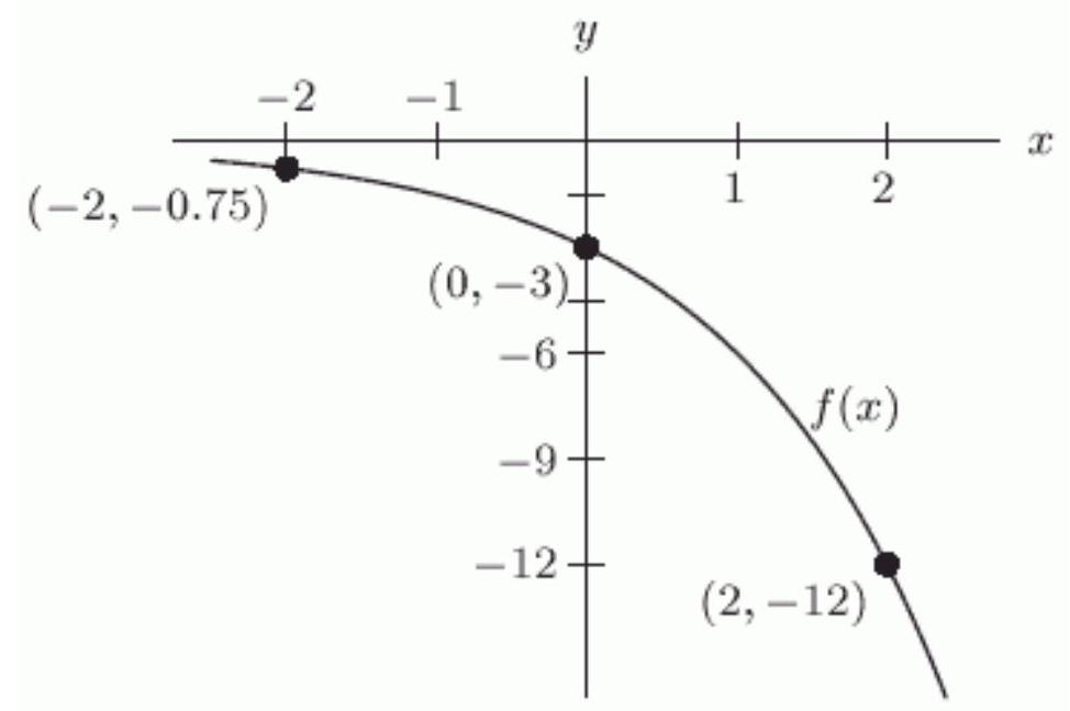 Is the function graphed below invertible?