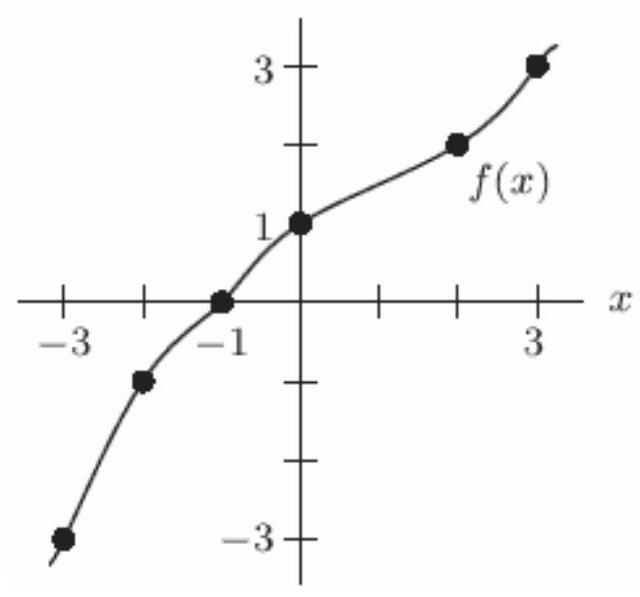 <strong>The following figure defines a function f . Which of the following quantities is greater?</strong> A) f(2) B) f^{-1}(3)