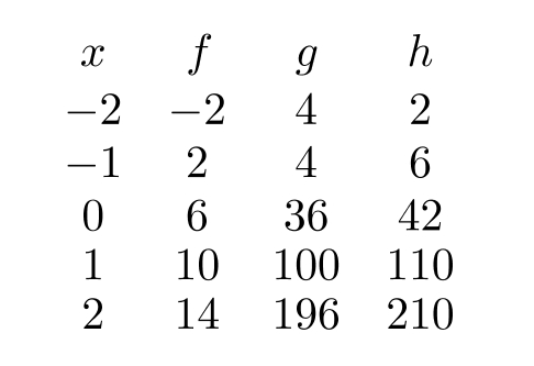 <strong>The following table gives 3 functions, f, g , and h . Which of the following statements is true?</strong> A) f(x)=4 x+6 B) g(x)=(f(x))^{2} C) g(x)=48 x+100 D) h(x)=f(x)+g(x) E) h(x)=(f(x))^{2}-2