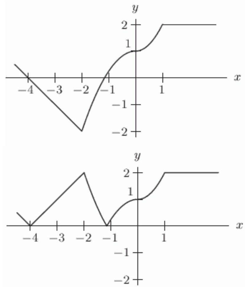 <strong>The function h(x) is shown in the first figure. Which transformation of h(x) is shown in the second figure?</strong> A) y=1 /h(x) B) y=-h(x) C) y=|h(x)| D) y=h(-x)
