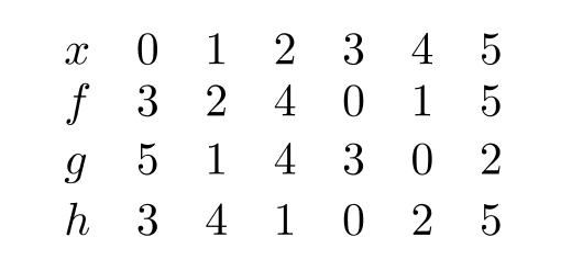 The following table gives values for the functions f, g , and h , three functions defined only for the values x=0,1, \ldots, 5 . Based on the table, what is 2 f(3)+g(h(3)) ?