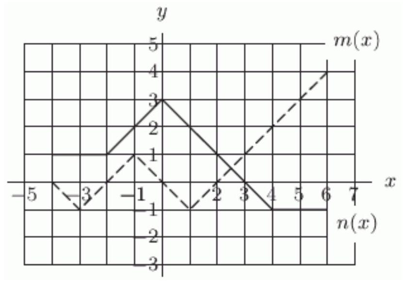 The functions m(x) and n(x) are defined by the graph below. The dashed graph is m(x) and the solid graph is n(x) . Evaluate m(-3) \cdot n(-3) .