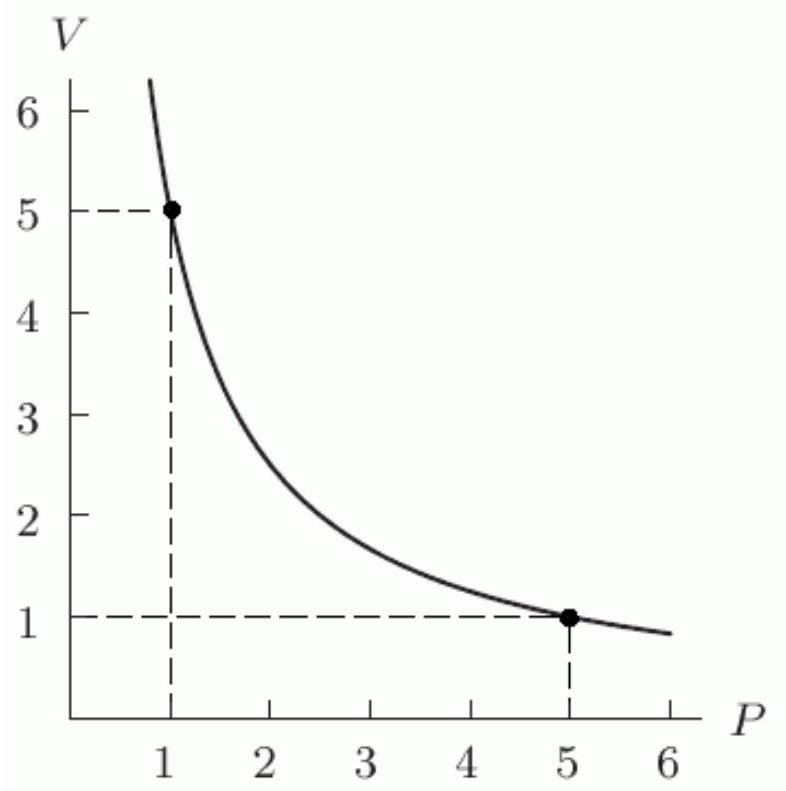 When temperature is held constant, the pressure P and volume V of a quantity of gas are inversely proportional (Boyle's Law). The following figure shows this relationship for a particular gas. Find a formula for V in terms of P and use it to find V when P is 7 . Round to 2 decimal places.