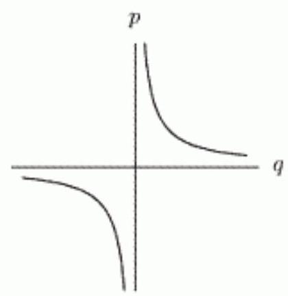 <strong>Which of the following graphs show p being proportional to the square of q ?</strong> A) B) C) D) E) F)