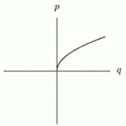 <strong>Which of the following graphs show p being proportional to the square of q ?</strong> A) B) C) D) E) F)