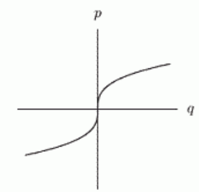 <strong>Which of the following graphs show p being proportional to the square of q ?</strong> A) B) C) D) E) F)