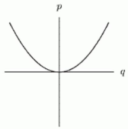 <strong>Which of the following graphs show p being proportional to the square of q ?</strong> A) B) C) D) E) F)