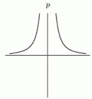 <strong>Which of the following graphs show p being proportional to the square of q ?</strong> A) B) C) D) E) F)