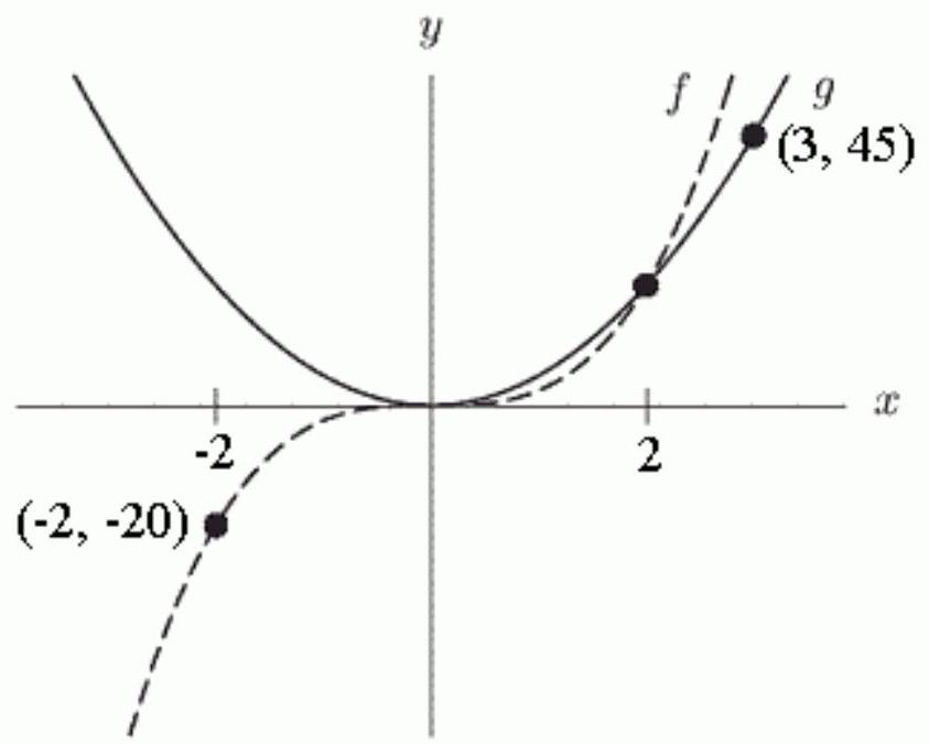 The figure below shows the graphs of two power functions, f and g . The formula for g is g(x)=k x^{p} , where k= -------- and p= -------------