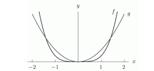 The following figure gives the graphs of f(x)=a x^{p} and g(x)=b x^{q} . Which is smaller, p or q ?