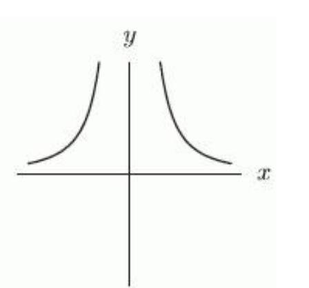 <strong>Suppose that a, b, c , and d are integers and that a is positive and even, b is positive and odd, c is negative and even, and d is negative and odd. Which of the following graphs could correspond to the power function y=a x^{c} ? If none of the graphs correspond to the function, enter none.</strong> A) B) C) D)