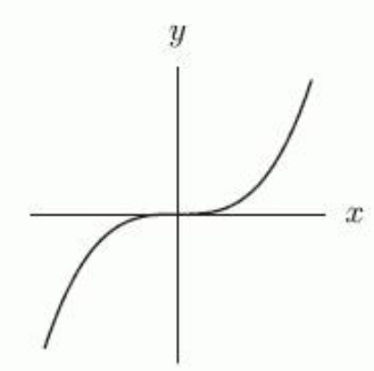 <strong>Suppose that a, b, c , and d are integers and that a is positive and even, b is positive and odd, c is negative and even, and d is negative and odd. Which of the following graphs could correspond to the power function y=a x^{c} ? If none of the graphs correspond to the function, enter none.</strong> A) B) C) D)