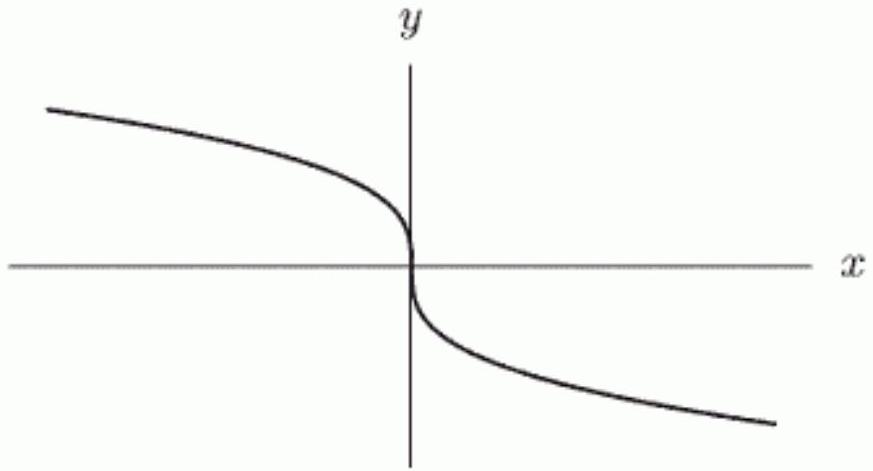 <strong>The following figure shows the graph of a power function, f(x) , whose formula has the form f(x)=k x^{p} . Which of the following statements are true? Mark all that apply. </strong> A) k<0 B) k>0 C) k must be an integer D) p<0 E) 0\lt P \lt1 F) p>1