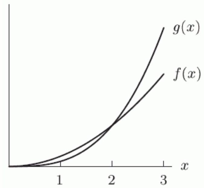 <strong>Let f(x)=a x^{b} and g(x)=c x^{d} be graphed in the following figure. Which of the following is true? </strong> A) b must be less than d B) b might be less than d C) b cannot be less than d