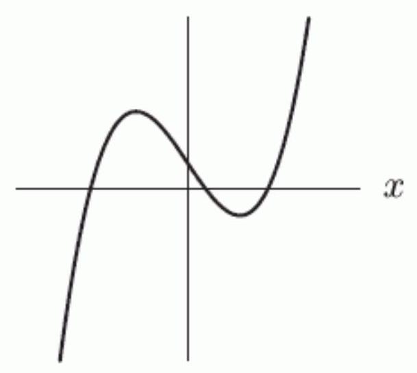 The polynomial f graphed below has leading term a x^{n} (i.e. f(x)=a x^{n}+ terms of lower degree). We know that a is ----------- (positive \ negative), n is ------------- (even \ odd), and the smallest possible value of n is ----------------------.