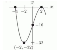 <strong>Let f(x)=(x-2)^{2}(x+4) . Which of the following is the graph of -f(x) ?</strong> A) B) C) D)