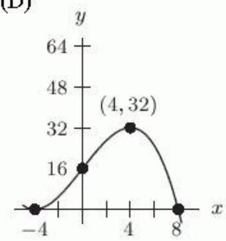 <strong>Let f(x)=(x-2)^{2}(x+4) . Which of the following figures shows the graph of f(2 x) ?</strong> A) B) C) D)