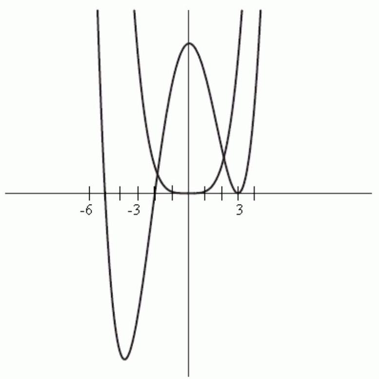  The graphs of  y_{1}=0.25 x^{4}  and  y_{2}=0.25\left(x^{4}+x^{3}-23 x^{2}+3 x+90\right)  are shown in the figure below as viewed on the window  [-10,10]  by  [-25,25] . What is the double zero of  y_{2}  ?  <div style=padding-top: 35px>  