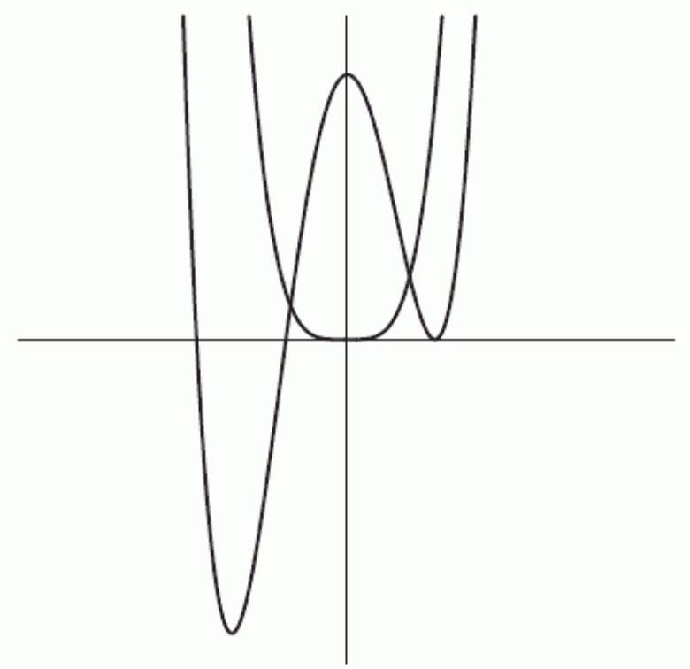 <strong>The graphs of  y_{1}=0.25 x^{4}  and  y_{2}=0.25\left(x^{4}+x^{3}-23 x^{2}+3 x+90\right)  are shown in the figure below as viewed on the window  [-10,10]  by  [-25,25] . What happens as the viewing window is expanded?  </strong> A) The graphs become further apart from each other. B) The graphs become indistinguishable from one another. C) Nothing changes. <div style=padding-top: 35px>  