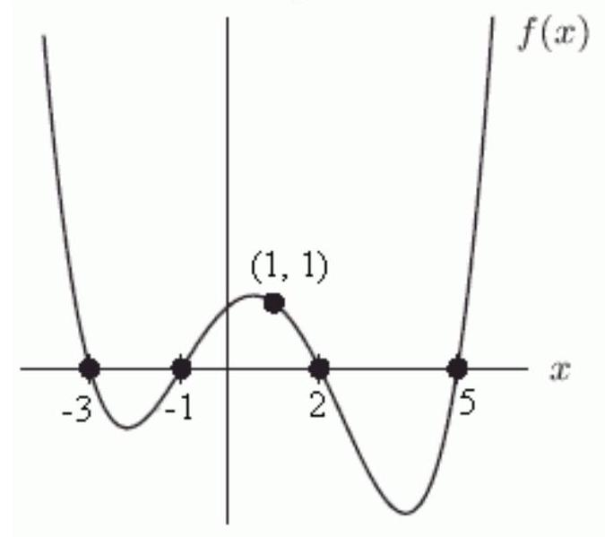 The formula for the function graphed below has leading term a x^{n} (i.e. f(x)=a x^{n}+ terms of lower degree). If n is as small as possible, then n= ---------- and a= ----------