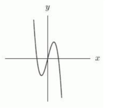 <strong>Which of the following could represent a complete graph of f(x)=a x+x^{3} where a is a constant?</strong> A) B) C) D)